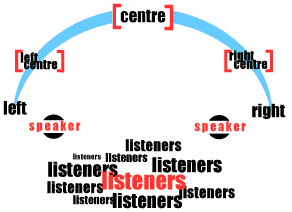 Stereo Diagram
